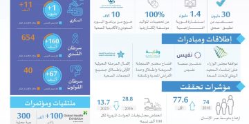 تحول القطاع الصحي السعودي خلال 2023