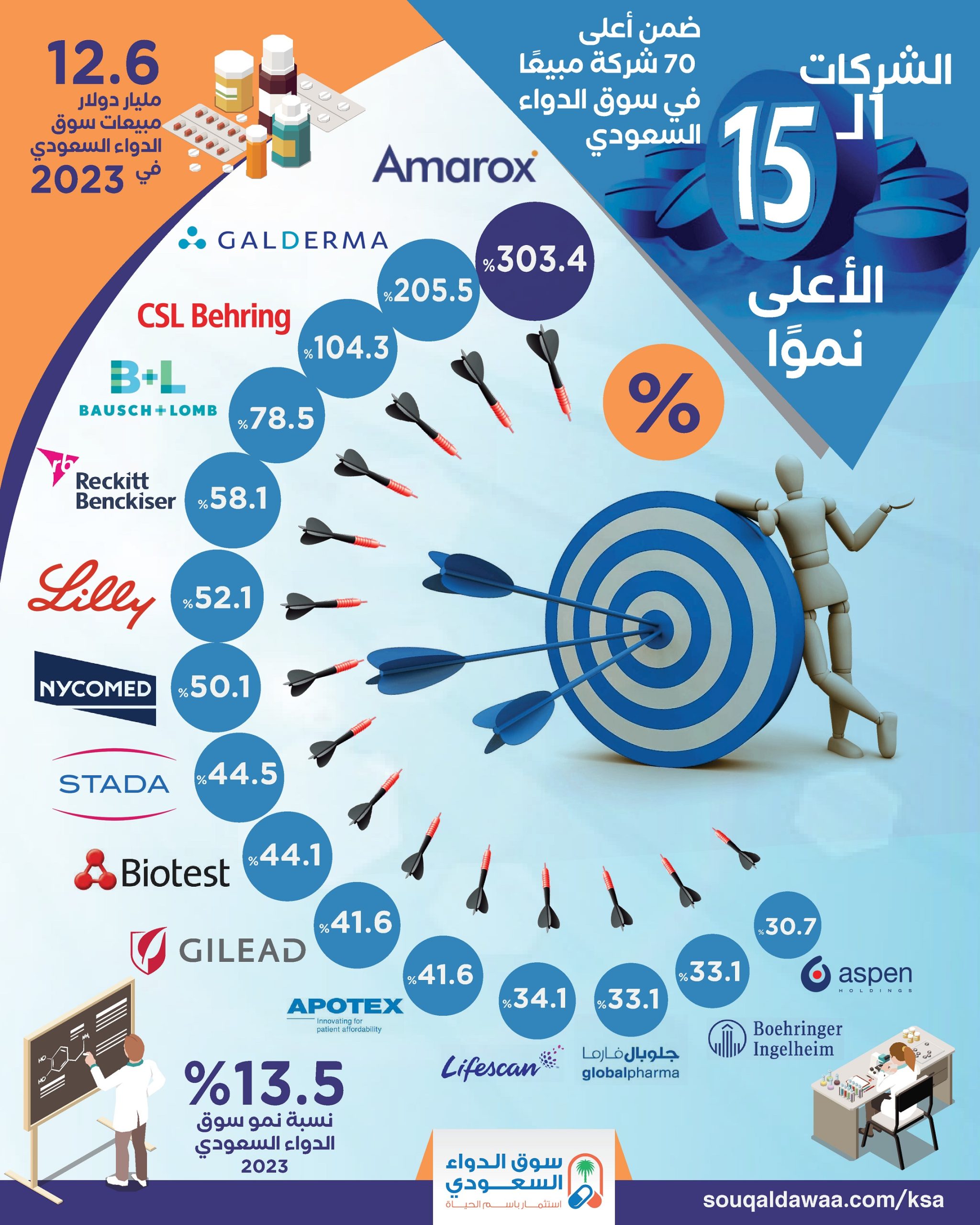 الشركات الـ15 الأعلى نموًا في سوق الدواء السعودي 2023 