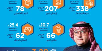 الشرق الأوسط للصناعات الدوائية «أفالون فارما» تحقق نتائج أعمال قوية خلال 2023