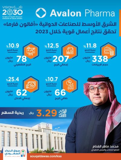 الشرق الأوسط للصناعات الدوائية «أفالون فارما» تحقق نتائج أعمال قوية خلال 2023