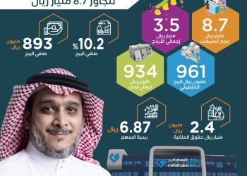 النهدي الطبية تواصل النمو خلال 2023 ومبيعاتها تتجاوز 8.7 مليار ريال