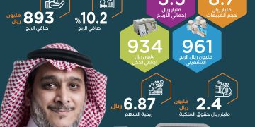 النهدي الطبية تواصل النمو خلال 2023 ومبيعاتها تتجاوز 8.7 مليار ريال