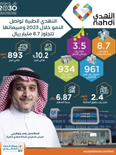 النهدي الطبية تواصل النمو خلال 2023 ومبيعاتها تتجاوز 8.7 مليار ريال