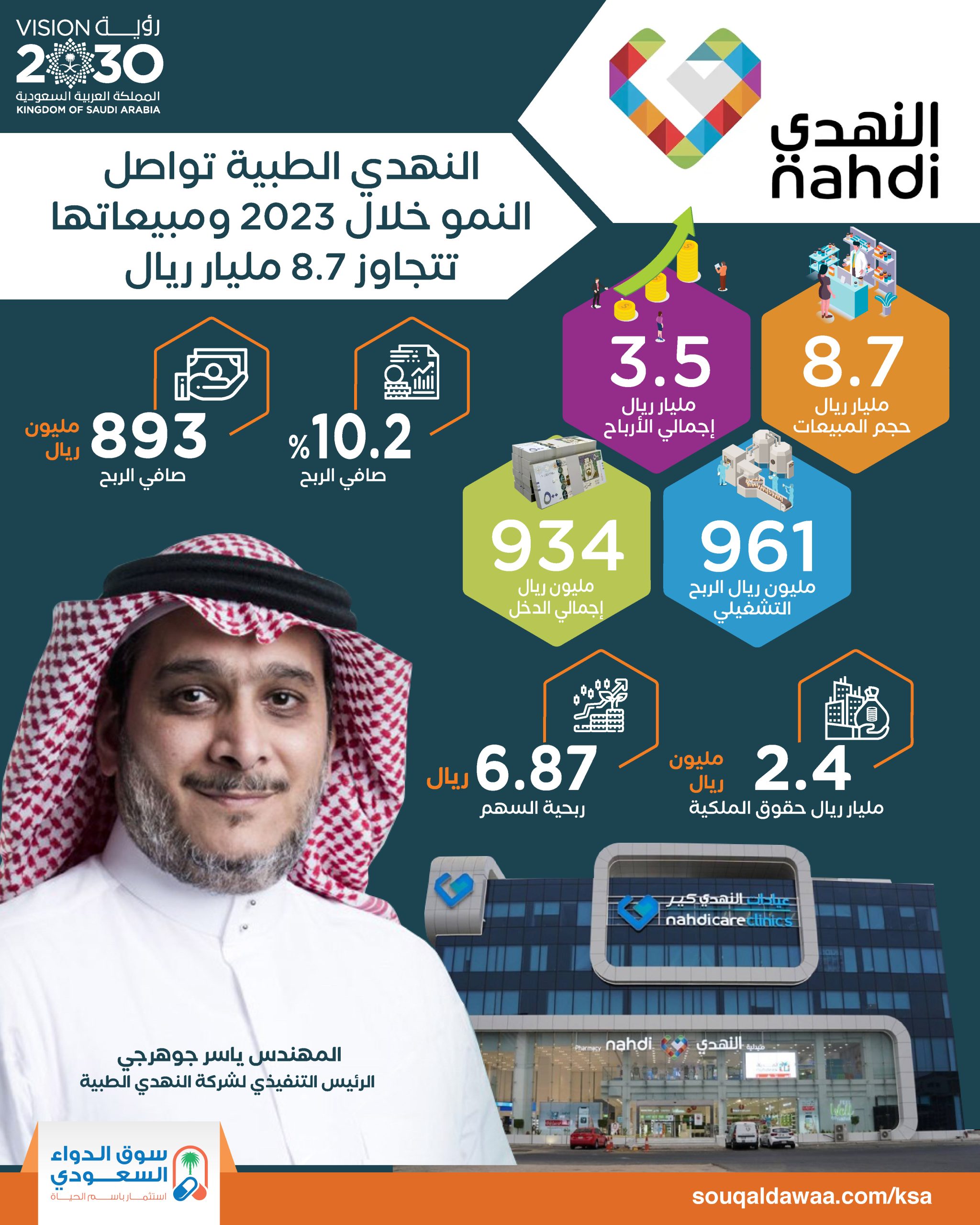 النهدي الطبية تواصل النمو خلال 2023 ومبيعاتها تتجاوز 8.7 مليار ريال 