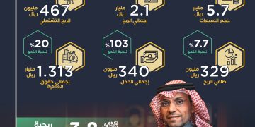 إيرادات شركة الدواء للخدمات الطبية تتجاوز 5.7 مليار ريال في 2023