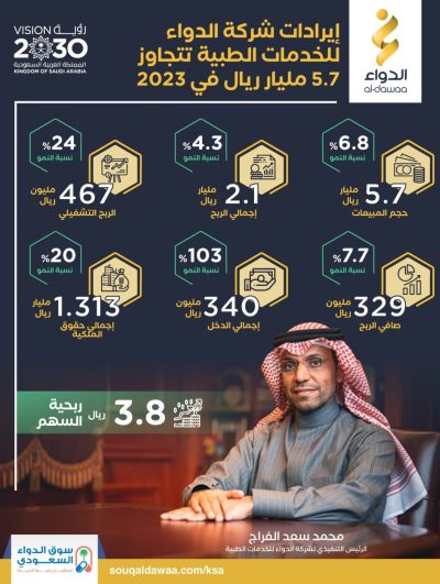 إيرادات شركة الدواء للخدمات الطبية تتجاوز 5.7 مليار ريال في 2023