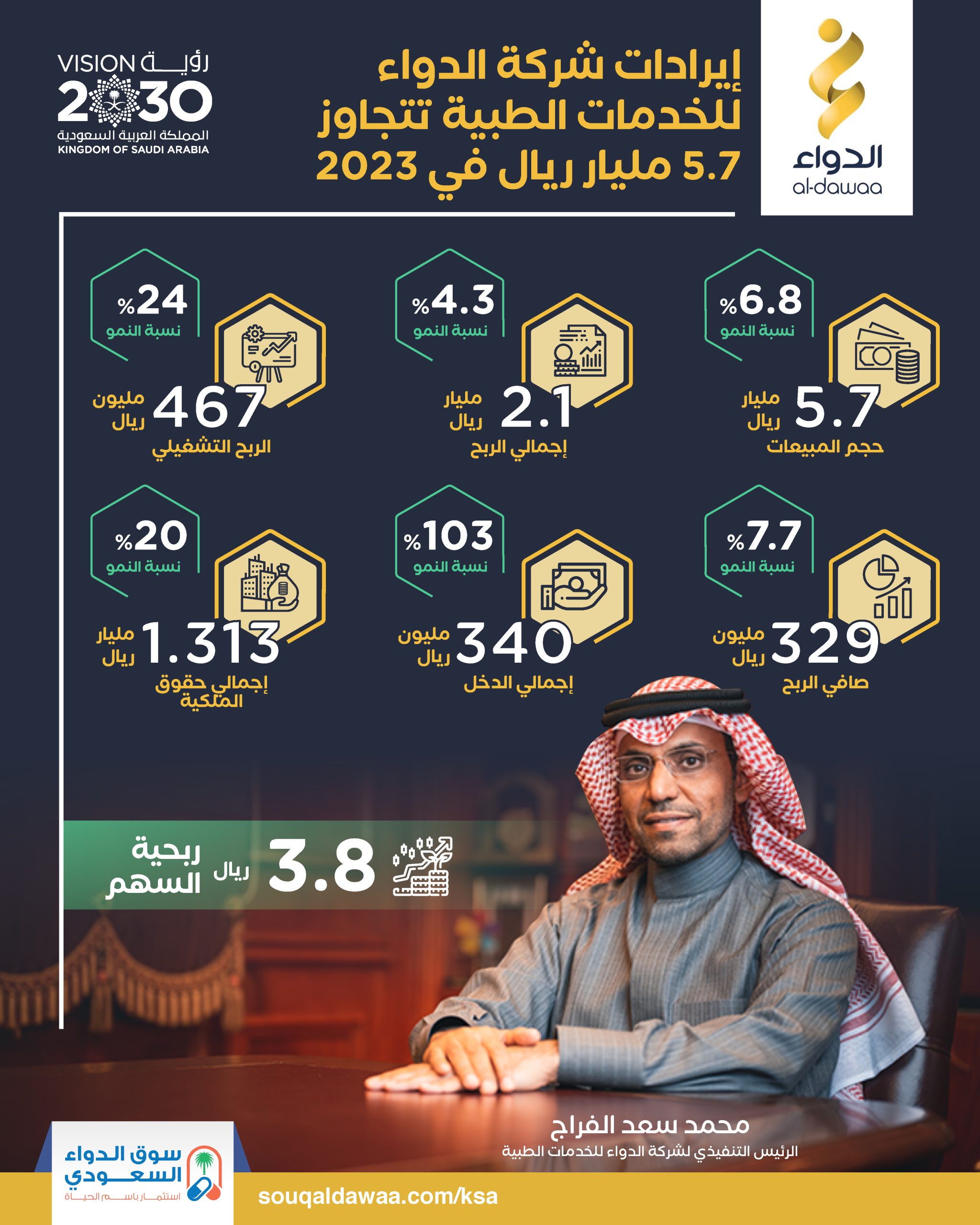 إيرادات شركة الدواء للخدمات الطبية تتجاوز 5.7 مليار ريال في 2023