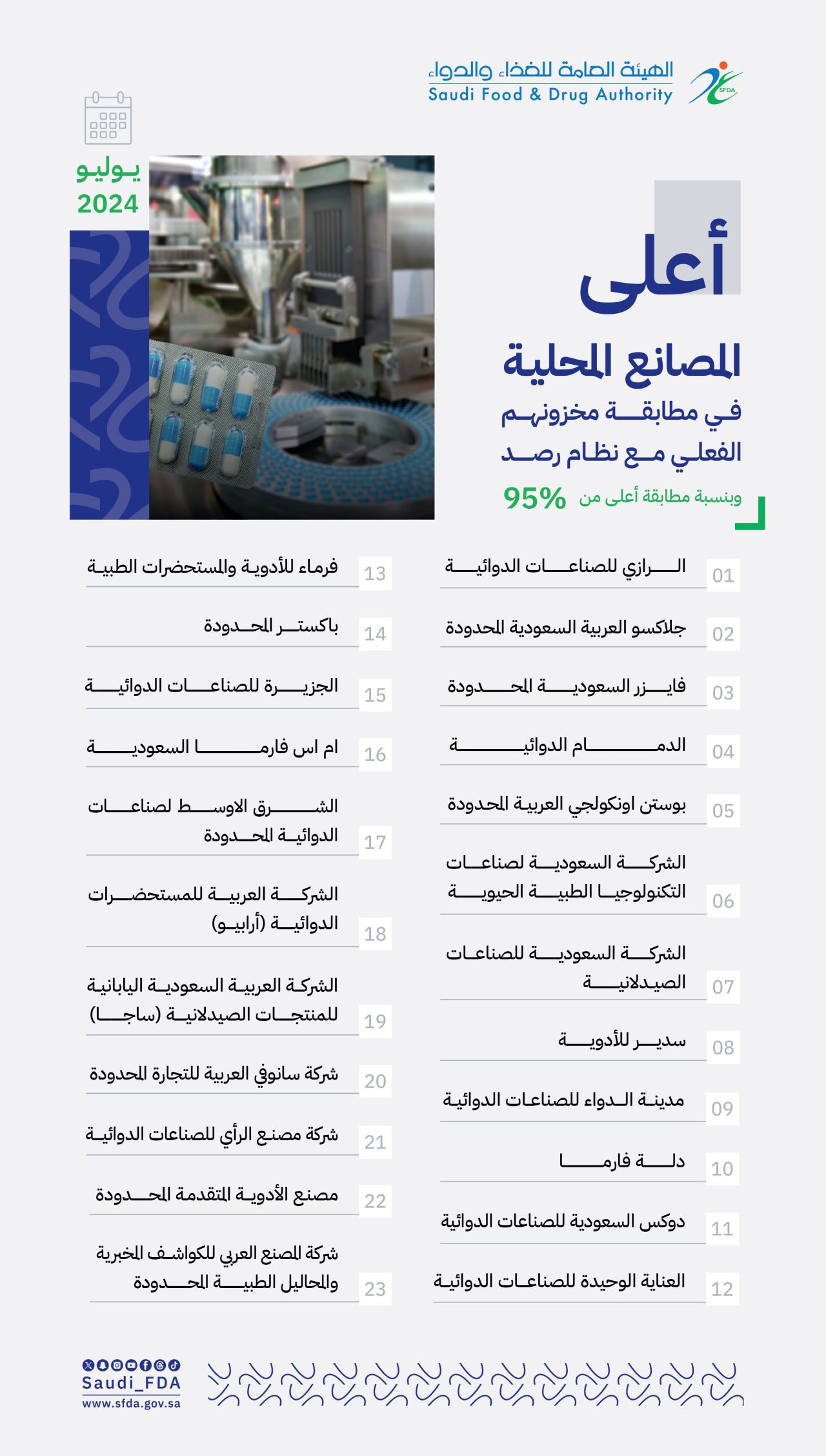 هيئة الدواء: 23 مصنعاً محلياً حققت مطابقة للمخزون الفعلي مع نظام رصد بنسبة أعلى من 95% خلال يوليو