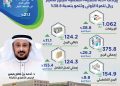 إيرادات «دله الصحية» الفصلية تتجاوز المليار ريال للمرة الأولى وتنمو بنسبة 38.8%