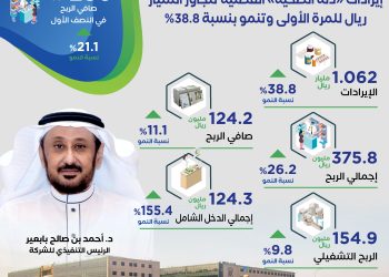 إيرادات «دله الصحية» الفصلية تتجاوز المليار ريال للمرة الأولى وتنمو بنسبة 38.8%