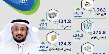 إيرادات «دله الصحية» الفصلية تتجاوز المليار ريال للمرة الأولى وتنمو بنسبة 38.8%
