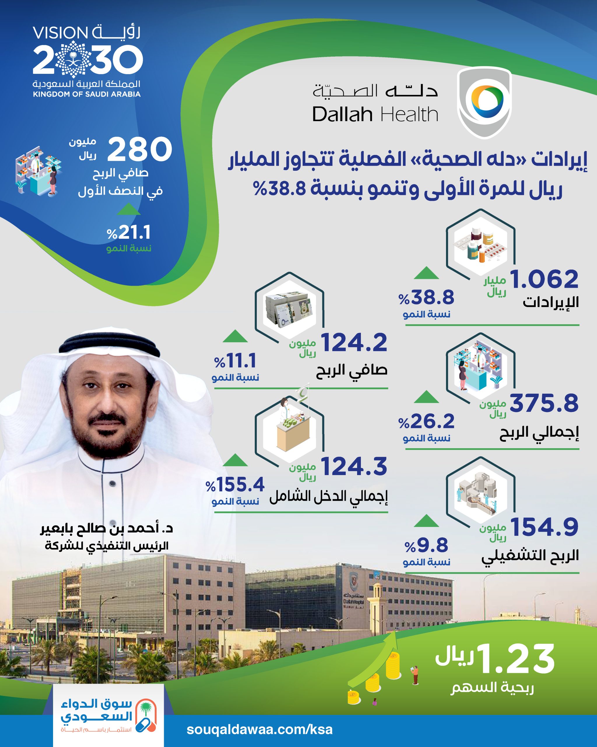 إيرادات «دله الصحية» الفصلية تتجاوز المليار ريال للمرة الأولى وتنمو بنسبة 38.8%