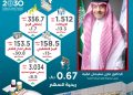أرباح «فقيه الطبية» ترتفع 30.8% الى 135.5 مليون ريال في النصف الأول من 2025