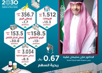 أرباح «فقيه الطبية» ترتفع 30.8% الى 135.5 مليون ريال في النصف الأول من 2025