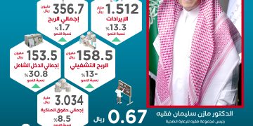 أرباح «فقيه الطبية» ترتفع 30.8% الى 135.5 مليون ريال في النصف الأول من 2025