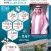 أرباح «فقيه الطبية» ترتفع 30.8% الى 135.5 مليون ريال في النصف الأول من 2025