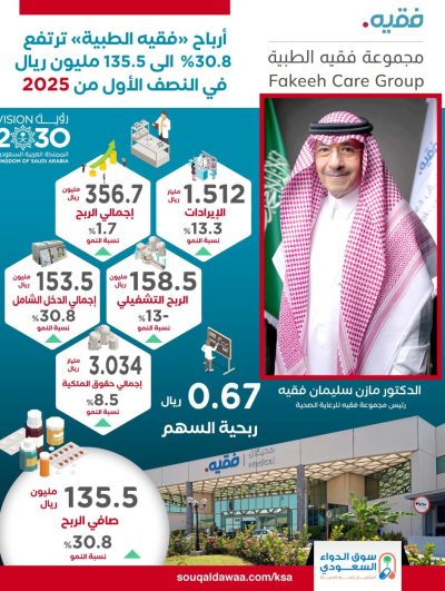أرباح «فقيه الطبية» ترتفع 30.8% الى 135.5 مليون ريال في النصف الأول من 2025