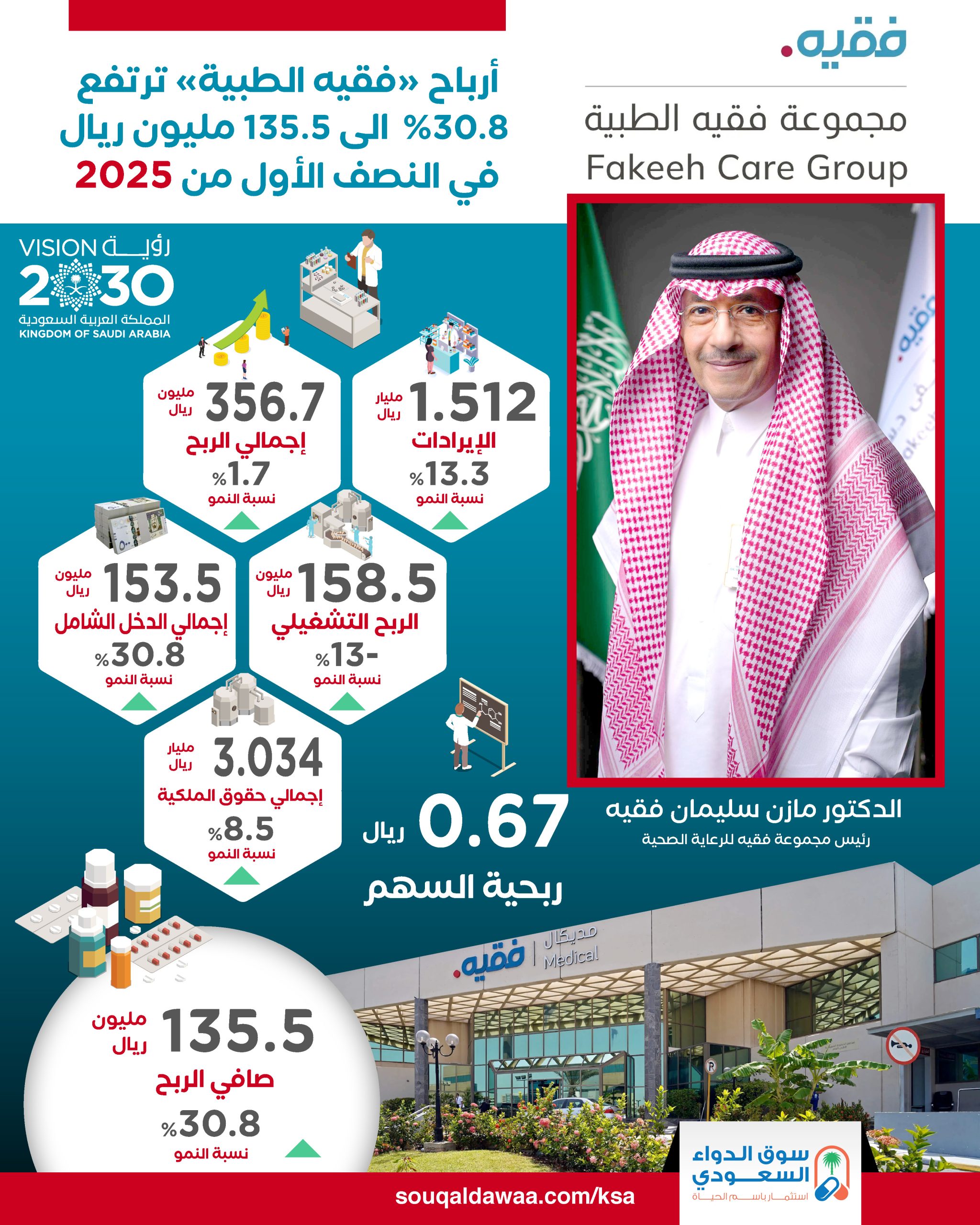 أرباح «فقيه الطبية» ترتفع 30.8%  الى 135.5 مليون ريال في النصف الأول من 2025