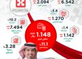 أرباح «سليمان الحبيب» تتجاوز 1.1 مليار ريال في النصف الأول وإيرادتها ترتفع 28%