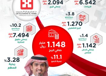 أرباح «سليمان الحبيب» تتجاوز 1.1 مليار ريال في النصف الأول وإيرادتها ترتفع 28%