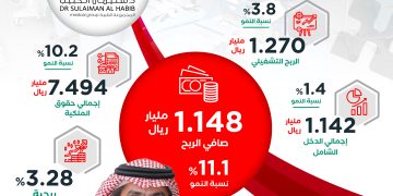 أرباح «سليمان الحبيب» تتجاوز 1.1 مليار ريال في النصف الأول وإيرادتها ترتفع 28%