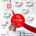أرباح «سليمان الحبيب» تتجاوز 1.1 مليار ريال في النصف الأول وإيرادتها ترتفع 28%