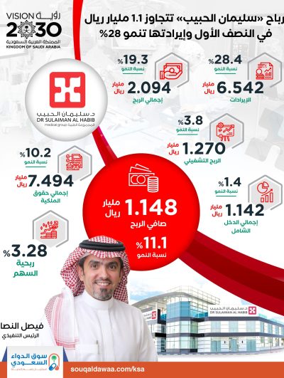 أرباح «سليمان الحبيب» تتجاوز 1.1 مليار ريال في النصف الأول وإيرادتها ترتفع 28%