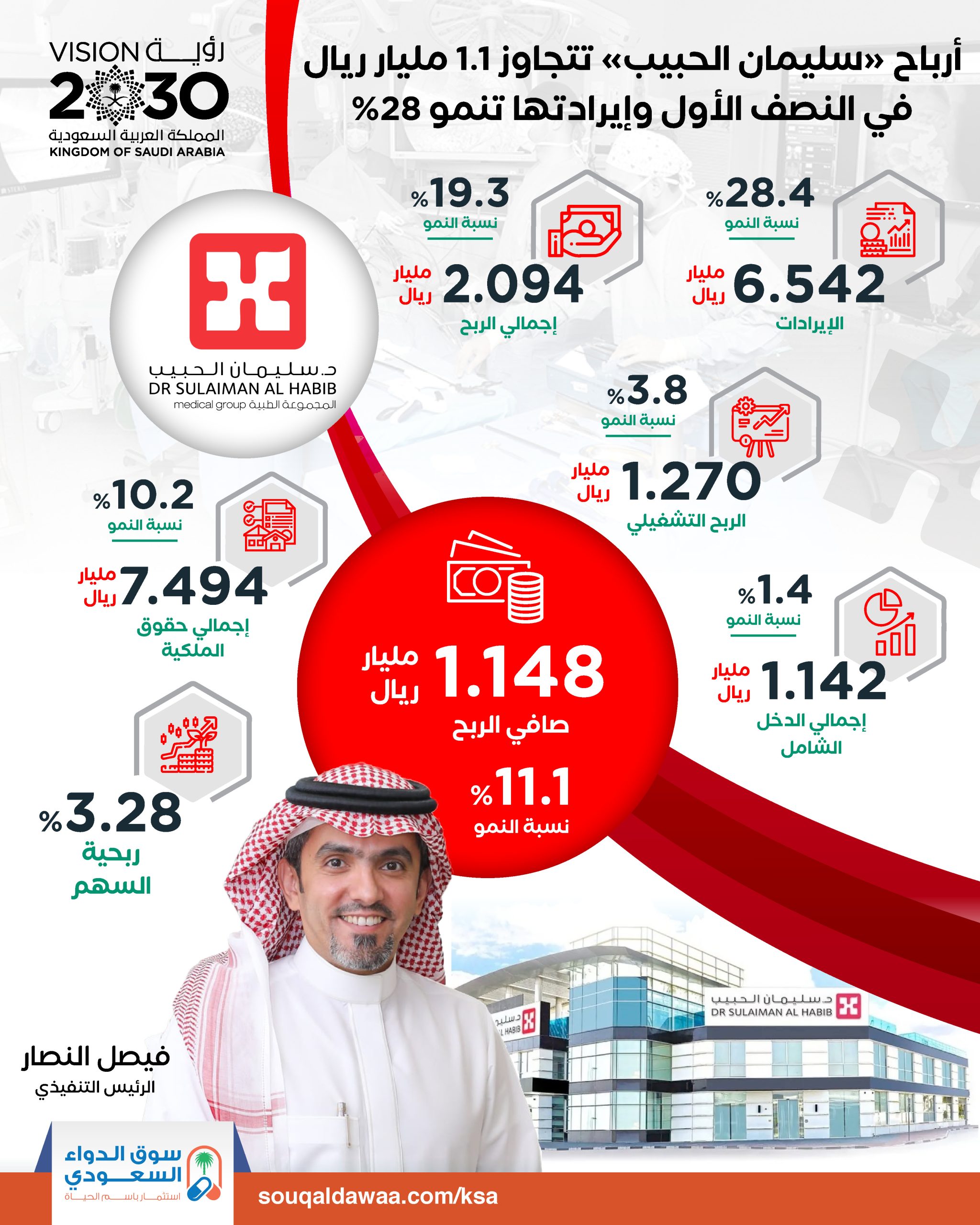 أرباح «سليمان الحبيب» تتجاوز 1.1 مليار ريال في النصف الأول وإيرادتها ترتفع 28%