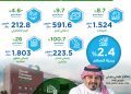 بنسبة 109.4%.. «السعودي الألماني الصحية» تحقق أرباح قياسية في النصف الأول من 2025