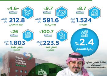 بنسبة 109.4%.. «السعودي الألماني الصحية» تحقق أرباح قياسية في النصف الأول من 2025