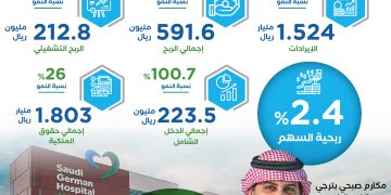 بنسبة 109.4%.. «السعودي الألماني الصحية» تحقق أرباح قياسية في النصف الأول من 2025