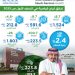 بنسبة 109.4%.. «السعودي الألماني الصحية» تحقق أرباح قياسية في النصف الأول من 2025