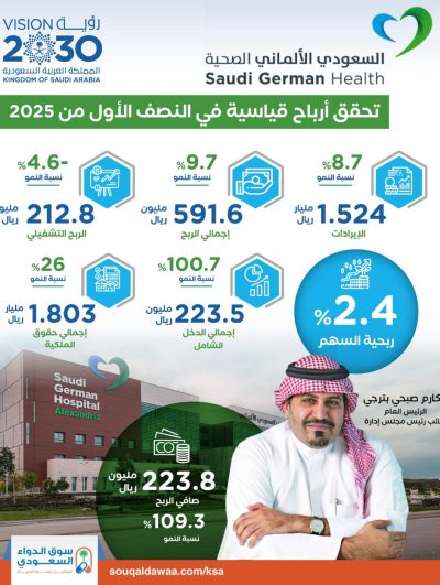 بنسبة 109.4%.. «السعودي الألماني الصحية» تحقق أرباح قياسية في النصف الأول من 2025