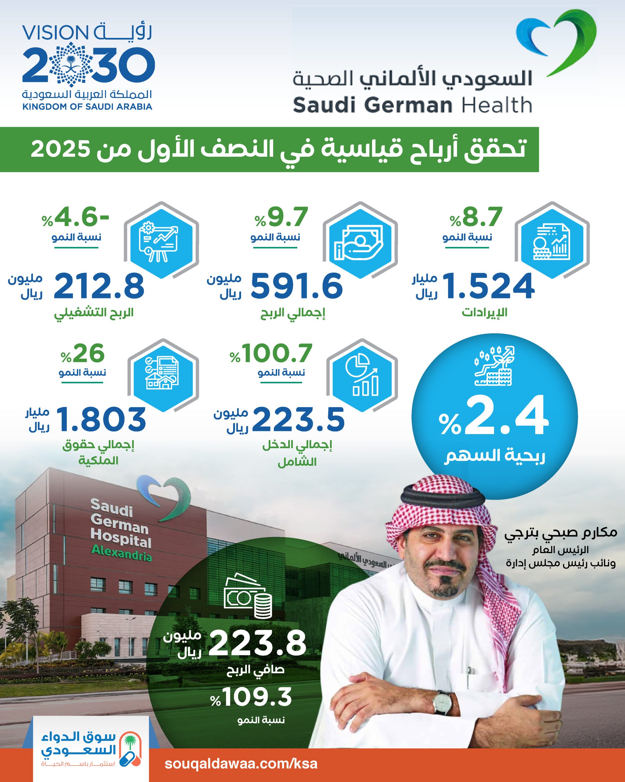 بنسبة 109.4%.. «السعودي الألماني الصحية» تحقق أرباح قياسية في النصف الأول من 2025
