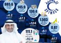 «سبيماكو الدوائية» تحقق قفزة في أرباحها خلال النصف الأول من 2025