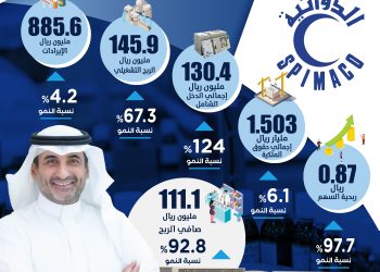 «سبيماكو الدوائية» تحقق قفزة في أرباحها خلال النصف الأول من 2025