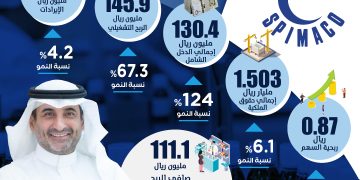 «سبيماكو الدوائية» تحقق قفزة في أرباحها خلال النصف الأول من 2025