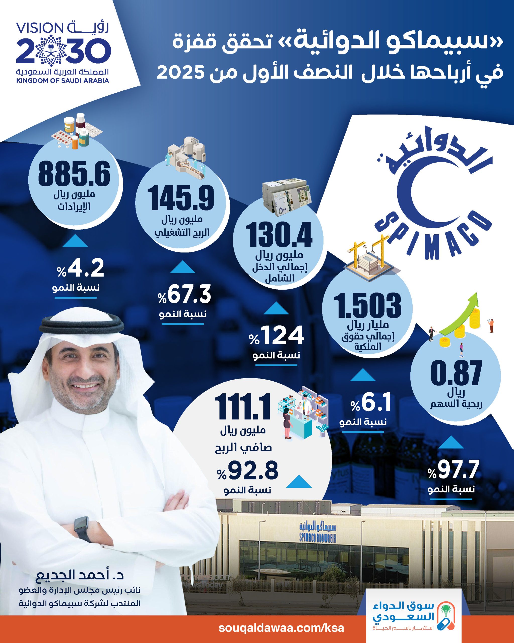 «سبيماكو الدوائية» تحقق قفزة في أرباحها خلال النصف الأول من 2025