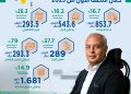 جمجوم فارما تحقق نتائج أعمال قياسية في النصف الأول من 2025