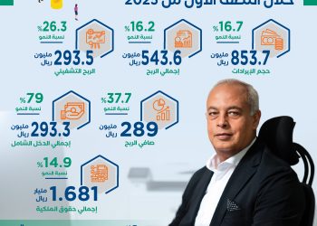 جمجوم فارما تحقق نتائج أعمال قياسية في النصف الأول من 2025