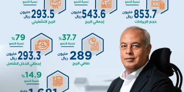 جمجوم فارما تحقق نتائج أعمال قياسية في النصف الأول من 2025