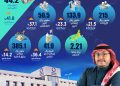 «أفالون فارما» تحقق معدلات نمو قوية في النصف الأول من 2025