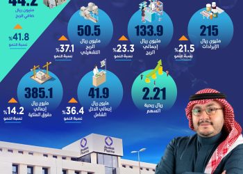 «أفالون فارما» تحقق معدلات نمو قوية في النصف الأول من 2025