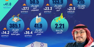 «أفالون فارما» تحقق معدلات نمو قوية في النصف الأول من 2025