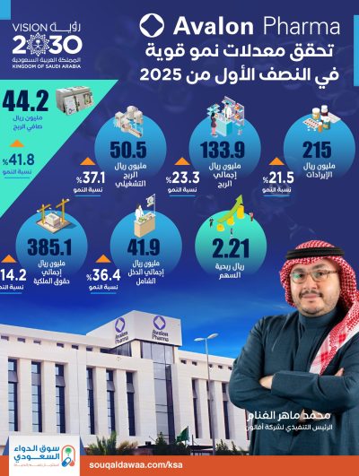 «أفالون فارما» تحقق معدلات نمو قوية في النصف الأول من 2025