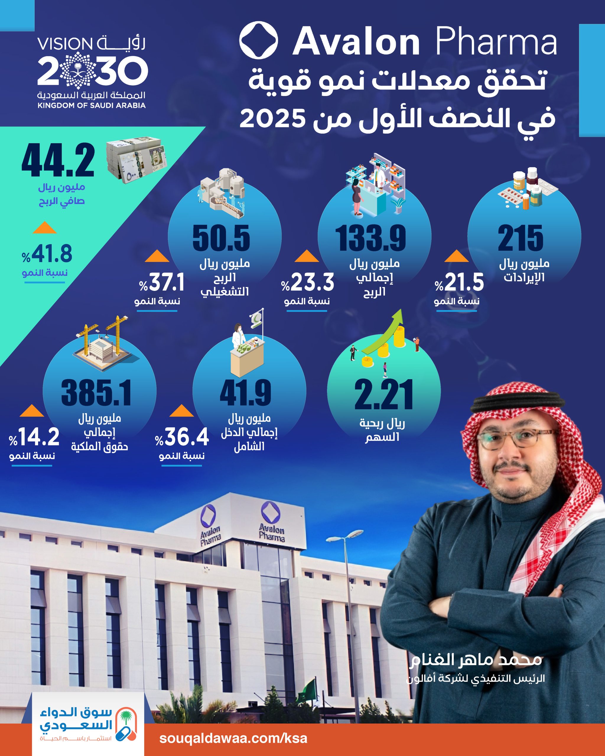 «أفالون فارما» تحقق معدلات نمو قوية في النصف الأول من 2025 