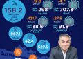 «جلفار» تسجل أداءً قوياً في النصف الأول من 2025 مدفوعة بنمو الإيرادات