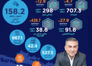 «جلفار» تسجل أداءً قوياً في النصف الأول من 2025 مدفوعة بنمو الإيرادات