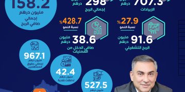 «جلفار» تسجل أداءً قوياً في النصف الأول من 2025 مدفوعة بنمو الإيرادات