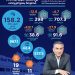 «جلفار» تسجل أداءً قوياً في النصف الأول من 2025 مدفوعة بنمو الإيرادات